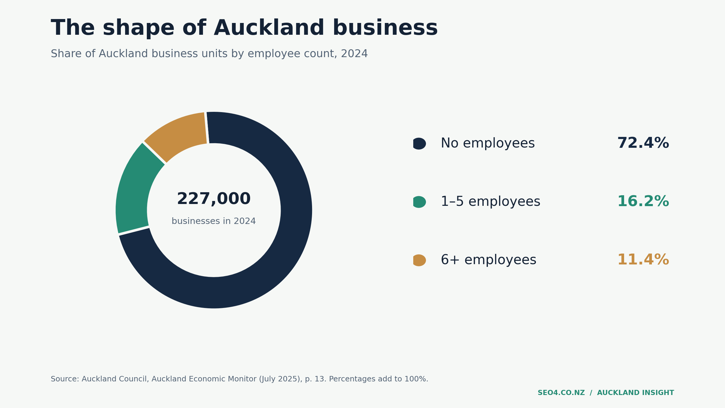 Donut chart: 72.4 percent of Auckland businesses had no employees, 16.2 percent had one to five, and 11.4 percent had six or more in 2024