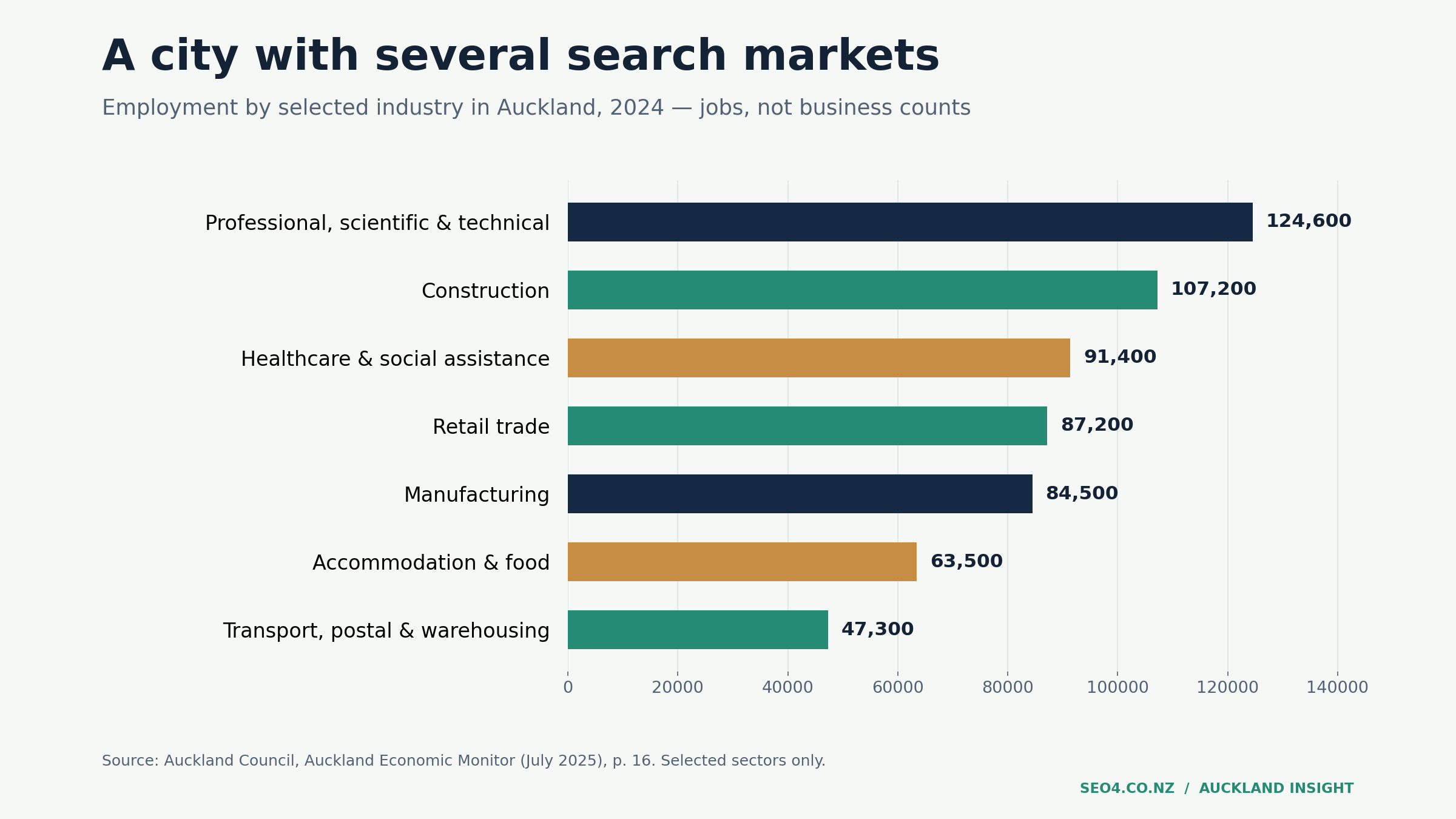 Bar chart of selected Auckland region employment sectors in 2024, from professional services at 124600 jobs to transport and warehousing at 47300