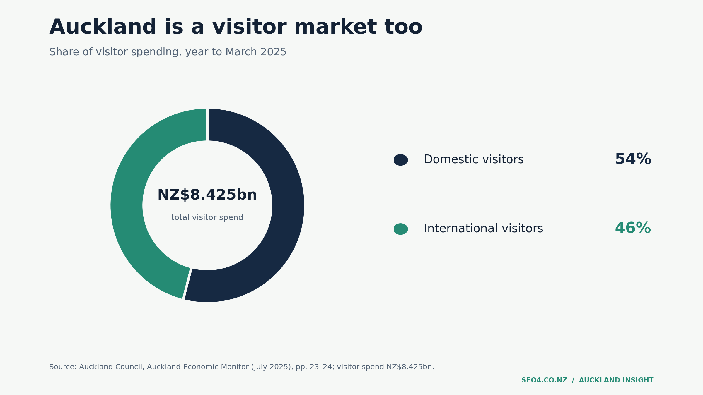 Donut chart of Auckland visitor spending split: 54 percent domestic and 46 percent international of NZD 8.425 billion in the year to March 2025