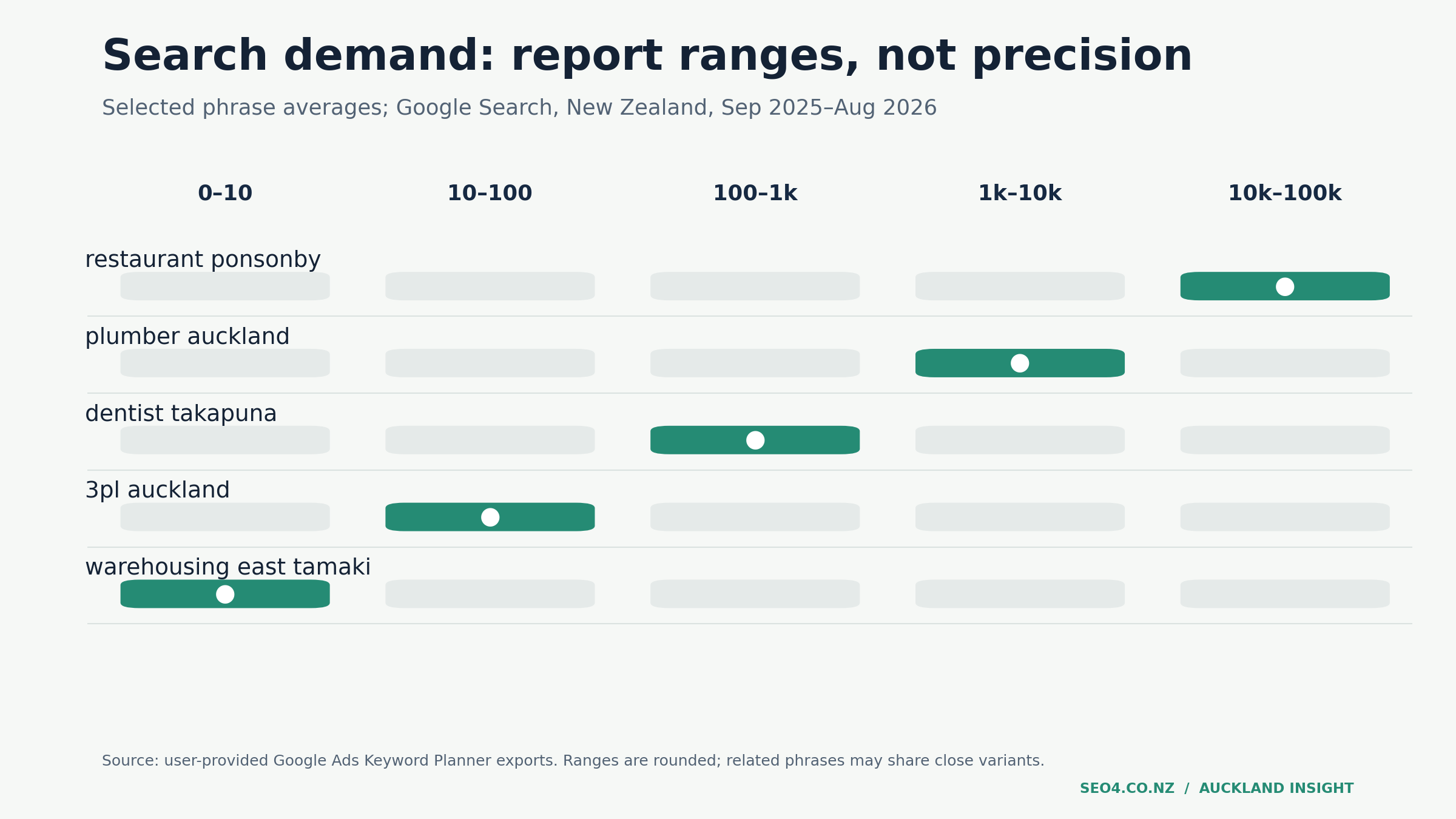 Five Auckland business search phrases shown as rounded Google Ads Keyword Planner monthly search ranges, New Zealand targeting, September 2025 to August 2026