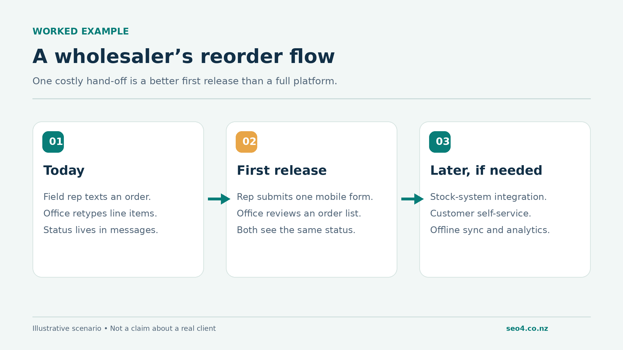 Illustrative small-business app workflow: a wholesaler replaces texted orders and retyping with one mobile form and an office review list