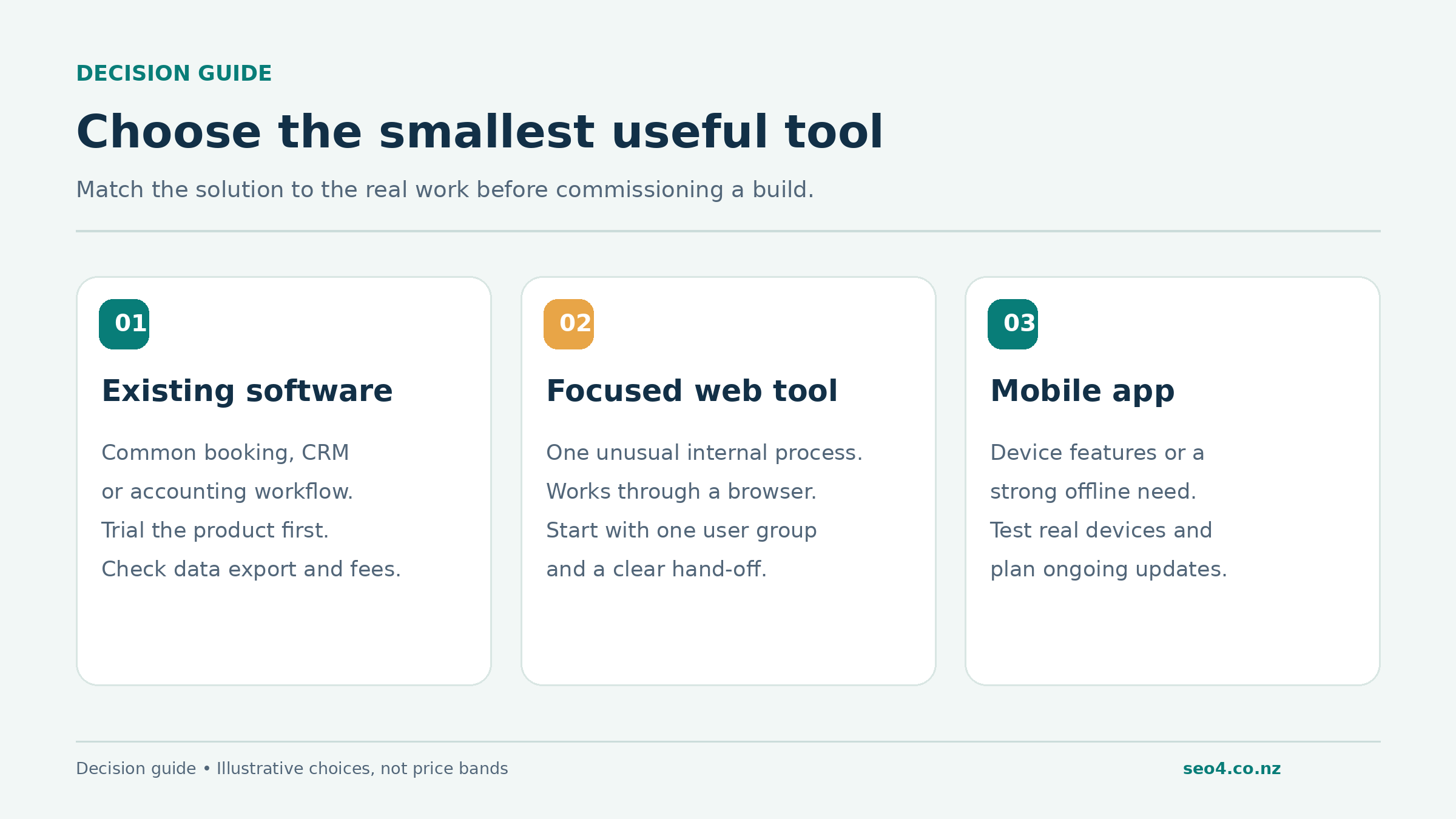 Three ways to build an app for business in NZ: existing software, a focused web tool, or a mobile app, compared by seo4.co.nz
