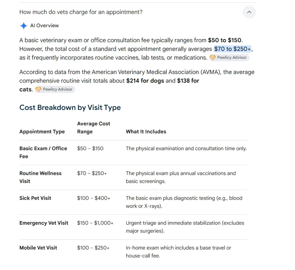 Google AI Overview answering how much vets charge with figures from the American Veterinary Medical Association